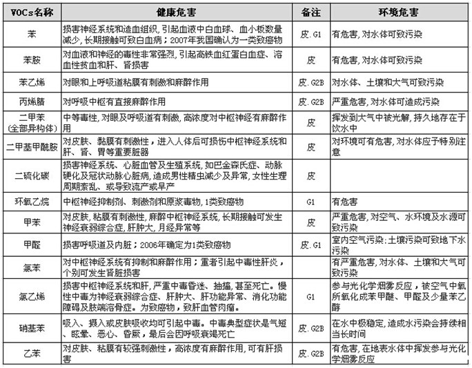 常见毒性VOCs的具体危害.jpg