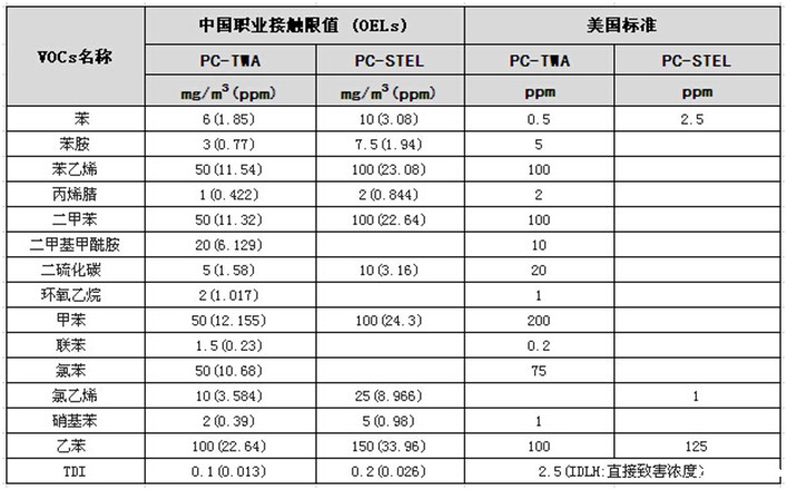 常见毒性VOCs的容许浓度.jpg